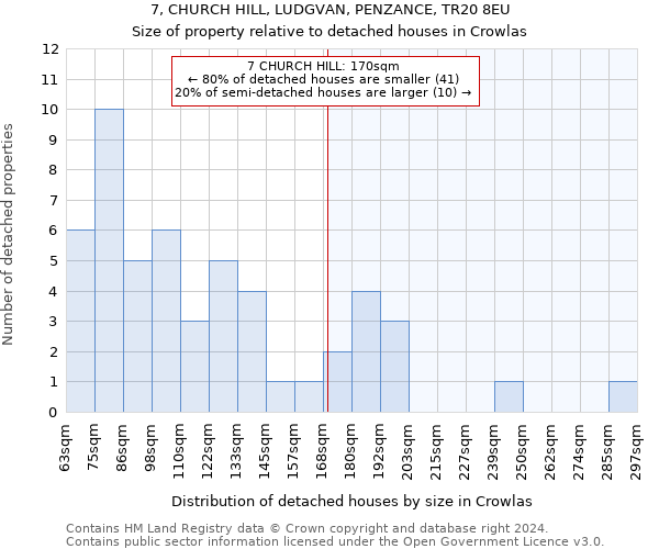 7, CHURCH HILL, LUDGVAN, PENZANCE, TR20 8EU: Size of property relative to detached houses in Crowlas