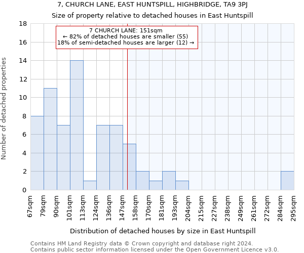 7, CHURCH LANE, EAST HUNTSPILL, HIGHBRIDGE, TA9 3PJ: Size of property relative to detached houses in East Huntspill