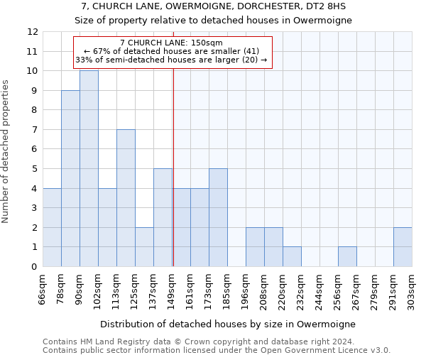 7, CHURCH LANE, OWERMOIGNE, DORCHESTER, DT2 8HS: Size of property relative to detached houses in Owermoigne