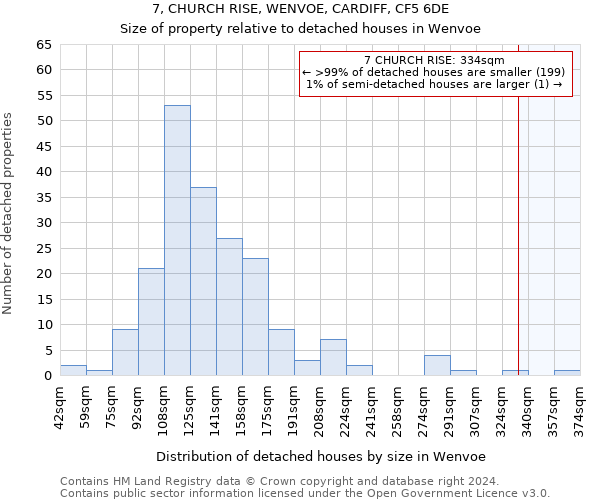 7, CHURCH RISE, WENVOE, CARDIFF, CF5 6DE: Size of property relative to detached houses in Wenvoe