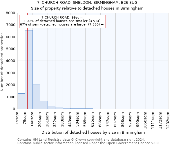 7, CHURCH ROAD, SHELDON, BIRMINGHAM, B26 3UG: Size of property relative to detached houses in Birmingham