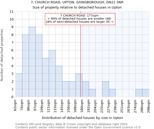 7, CHURCH ROAD, UPTON, GAINSBOROUGH, DN21 5NR: Size of property relative to detached houses in Upton