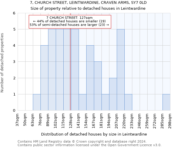 7, CHURCH STREET, LEINTWARDINE, CRAVEN ARMS, SY7 0LD: Size of property relative to detached houses in Leintwardine