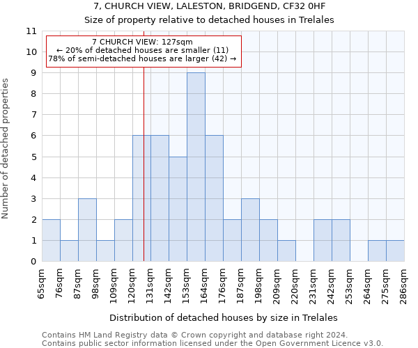 7, CHURCH VIEW, LALESTON, BRIDGEND, CF32 0HF: Size of property relative to detached houses in Trelales