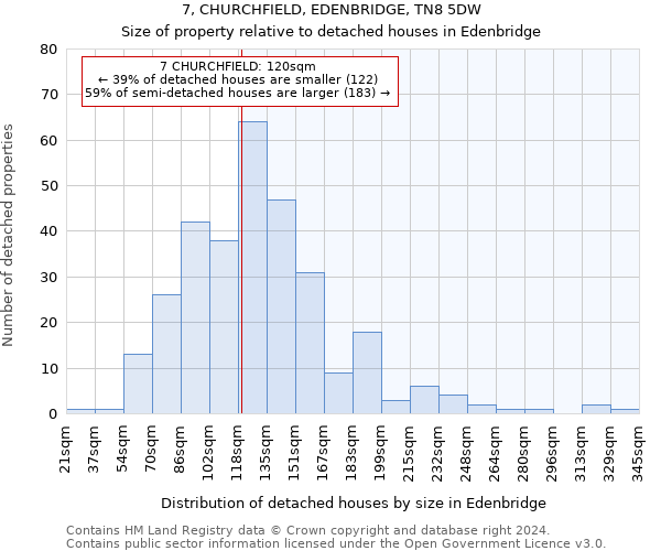 7, CHURCHFIELD, EDENBRIDGE, TN8 5DW: Size of property relative to detached houses in Edenbridge