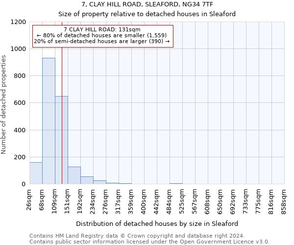 7, CLAY HILL ROAD, SLEAFORD, NG34 7TF: Size of property relative to detached houses in Sleaford