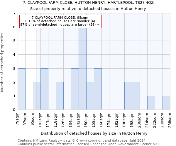 7, CLAYPOOL FARM CLOSE, HUTTON HENRY, HARTLEPOOL, TS27 4QZ: Size of property relative to detached houses in Hutton Henry