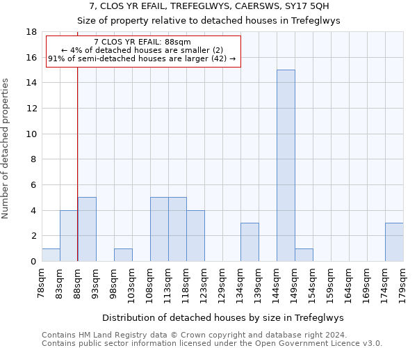 7, CLOS YR EFAIL, TREFEGLWYS, CAERSWS, SY17 5QH: Size of property relative to detached houses in Trefeglwys