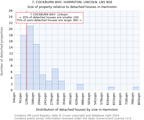 7, COCKBURN WAY, HARMSTON, LINCOLN, LN5 9GE: Size of property relative to detached houses in Harmston