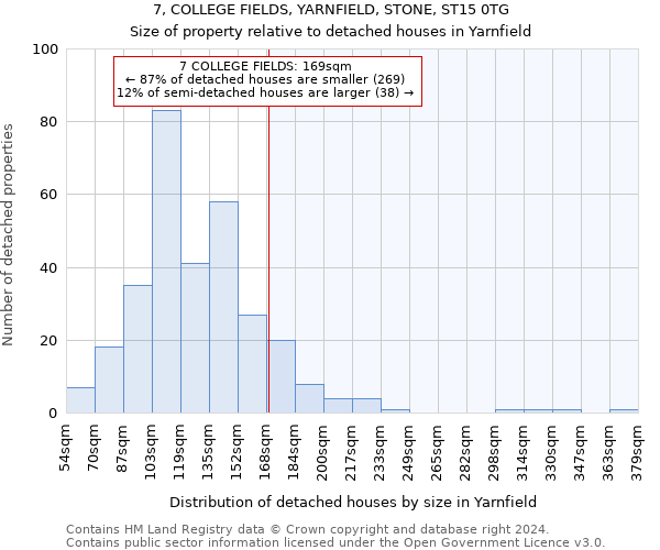 7, COLLEGE FIELDS, YARNFIELD, STONE, ST15 0TG: Size of property relative to detached houses in Yarnfield