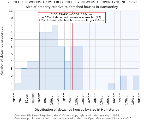 7, COLTPARK WOODS, HAMSTERLEY COLLIERY, NEWCASTLE UPON TYNE, NE17 7SP: Size of property relative to detached houses in Hamsterley