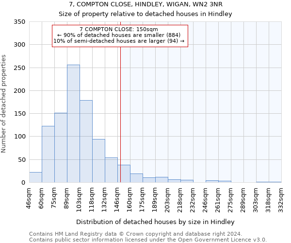 7, COMPTON CLOSE, HINDLEY, WIGAN, WN2 3NR: Size of property relative to detached houses in Hindley