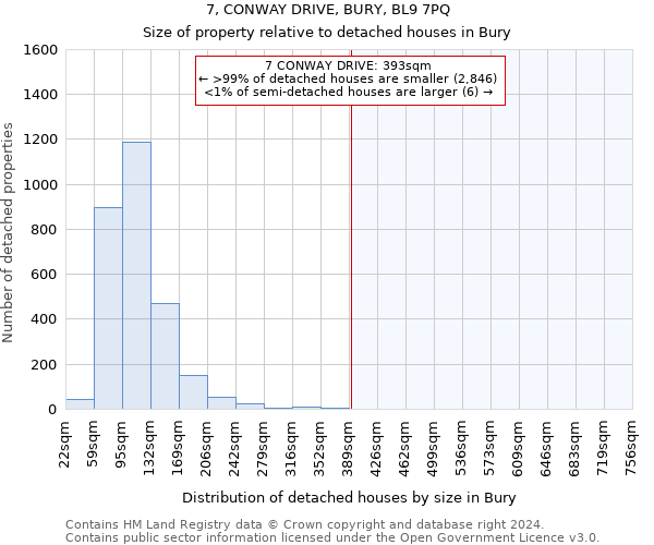 7, CONWAY DRIVE, BURY, BL9 7PQ: Size of property relative to detached houses in Bury