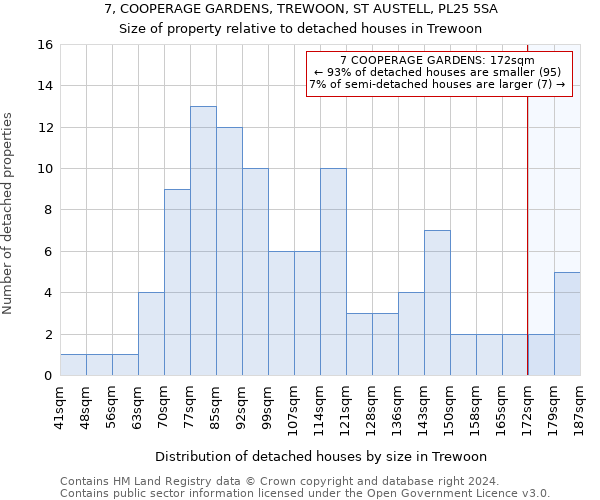 7, COOPERAGE GARDENS, TREWOON, ST AUSTELL, PL25 5SA: Size of property relative to detached houses in Trewoon