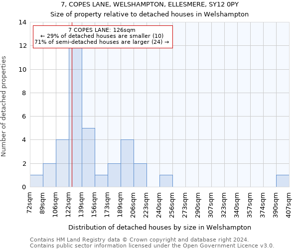 7, COPES LANE, WELSHAMPTON, ELLESMERE, SY12 0PY: Size of property relative to detached houses in Welshampton