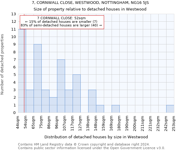 7, CORNWALL CLOSE, WESTWOOD, NOTTINGHAM, NG16 5JS: Size of property relative to detached houses in Westwood