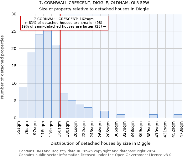 7, CORNWALL CRESCENT, DIGGLE, OLDHAM, OL3 5PW: Size of property relative to detached houses in Diggle