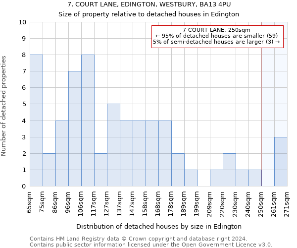 7, COURT LANE, EDINGTON, WESTBURY, BA13 4PU: Size of property relative to detached houses in Edington