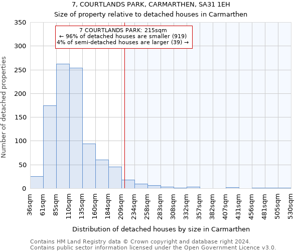 7, COURTLANDS PARK, CARMARTHEN, SA31 1EH: Size of property relative to detached houses in Carmarthen