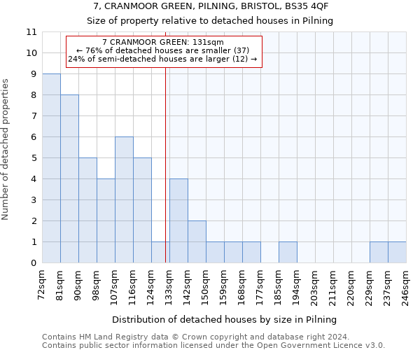 7, CRANMOOR GREEN, PILNING, BRISTOL, BS35 4QF: Size of property relative to detached houses in Pilning