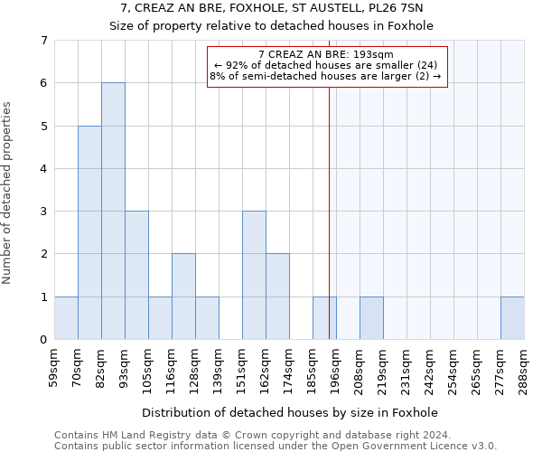 7, CREAZ AN BRE, FOXHOLE, ST AUSTELL, PL26 7SN: Size of property relative to detached houses in Foxhole