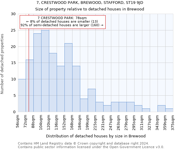 7, CRESTWOOD PARK, BREWOOD, STAFFORD, ST19 9JD: Size of property relative to detached houses in Brewood