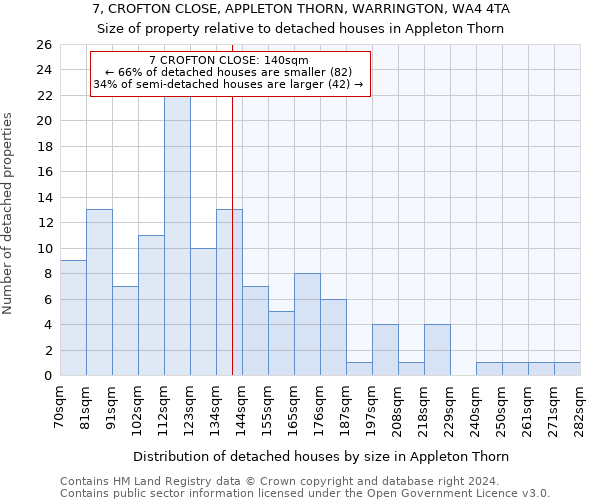 7, CROFTON CLOSE, APPLETON THORN, WARRINGTON, WA4 4TA: Size of property relative to detached houses in Appleton Thorn