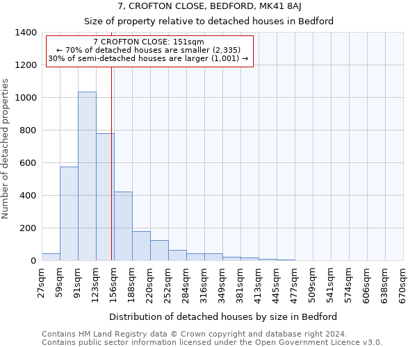 7, CROFTON CLOSE, BEDFORD, MK41 8AJ: Size of property relative to detached houses in Bedford