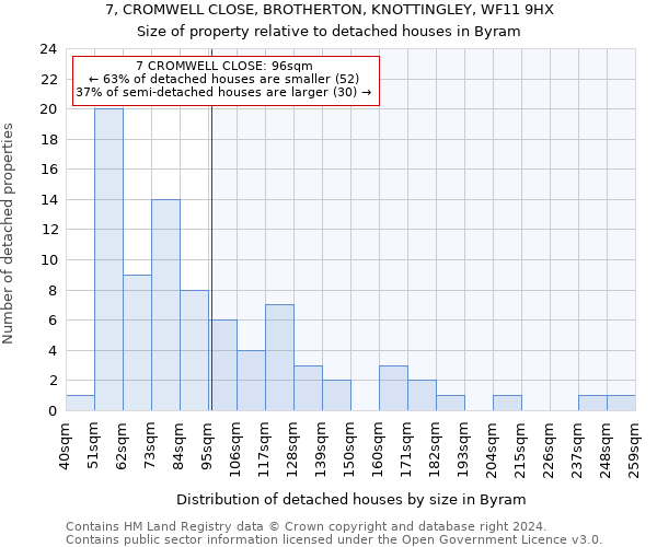 7, CROMWELL CLOSE, BROTHERTON, KNOTTINGLEY, WF11 9HX: Size of property relative to detached houses in Byram