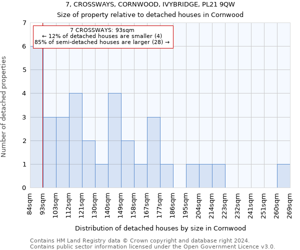 7, CROSSWAYS, CORNWOOD, IVYBRIDGE, PL21 9QW: Size of property relative to detached houses in Cornwood