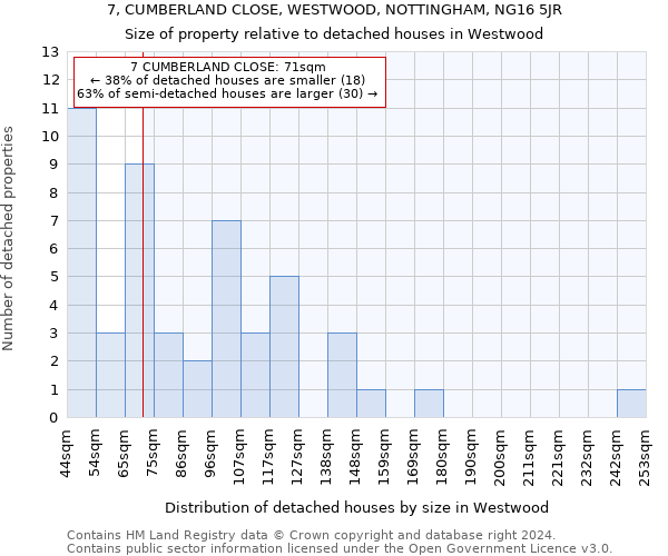 7, CUMBERLAND CLOSE, WESTWOOD, NOTTINGHAM, NG16 5JR: Size of property relative to detached houses in Westwood