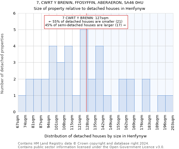 7, CWRT Y BRENIN, FFOSYFFIN, ABERAERON, SA46 0HU: Size of property relative to detached houses in Henfynyw