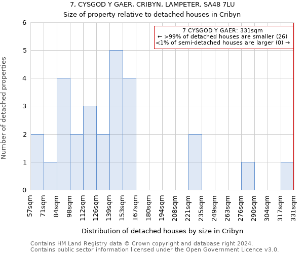 7, CYSGOD Y GAER, CRIBYN, LAMPETER, SA48 7LU: Size of property relative to detached houses in Cribyn