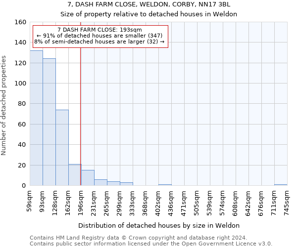 7, DASH FARM CLOSE, WELDON, CORBY, NN17 3BL: Size of property relative to detached houses in Weldon