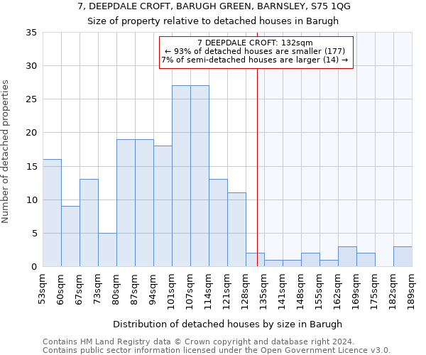 7, DEEPDALE CROFT, BARUGH GREEN, BARNSLEY, S75 1QG: Size of property relative to detached houses in Barugh