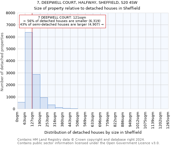 7, DEEPWELL COURT, HALFWAY, SHEFFIELD, S20 4SW: Size of property relative to detached houses in Sheffield