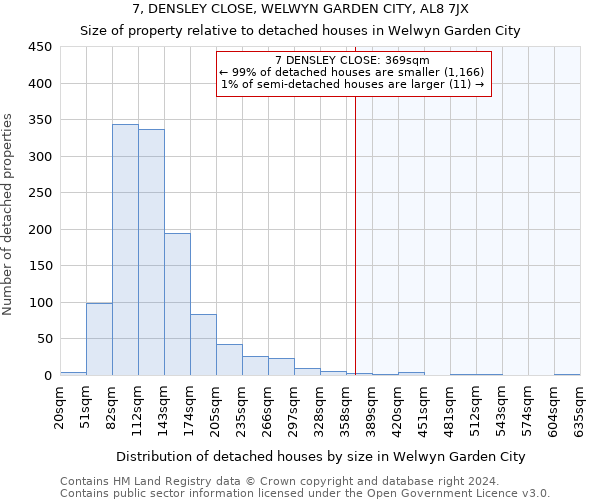 7, DENSLEY CLOSE, WELWYN GARDEN CITY, AL8 7JX: Size of property relative to detached houses in Welwyn Garden City