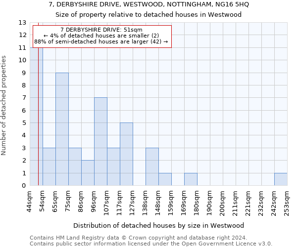 7, DERBYSHIRE DRIVE, WESTWOOD, NOTTINGHAM, NG16 5HQ: Size of property relative to detached houses in Westwood