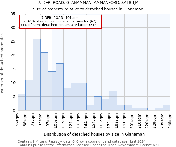 7, DERI ROAD, GLANAMMAN, AMMANFORD, SA18 1JA: Size of property relative to detached houses in Glanaman