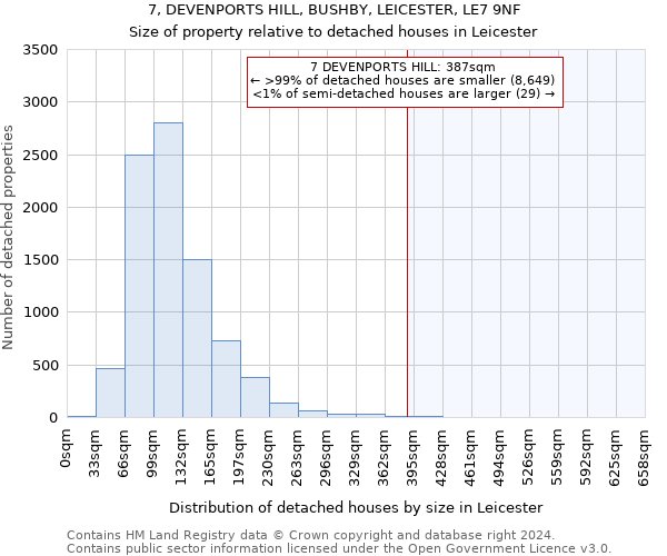 7, DEVENPORTS HILL, BUSHBY, LEICESTER, LE7 9NF: Size of property relative to detached houses in Leicester