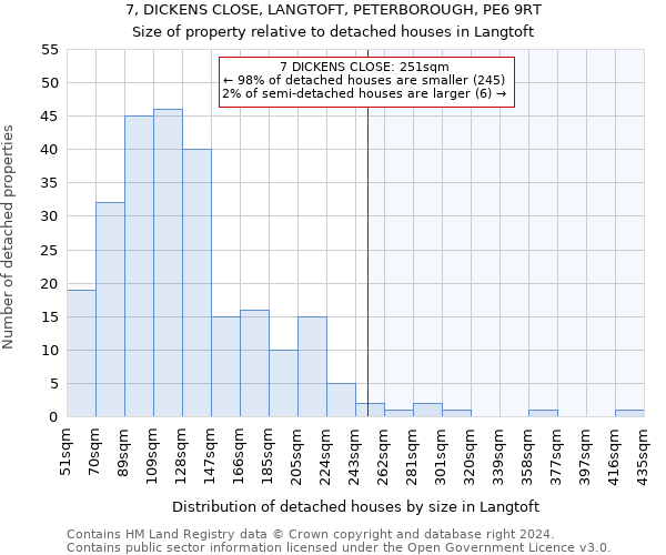 7, DICKENS CLOSE, LANGTOFT, PETERBOROUGH, PE6 9RT: Size of property relative to detached houses in Langtoft