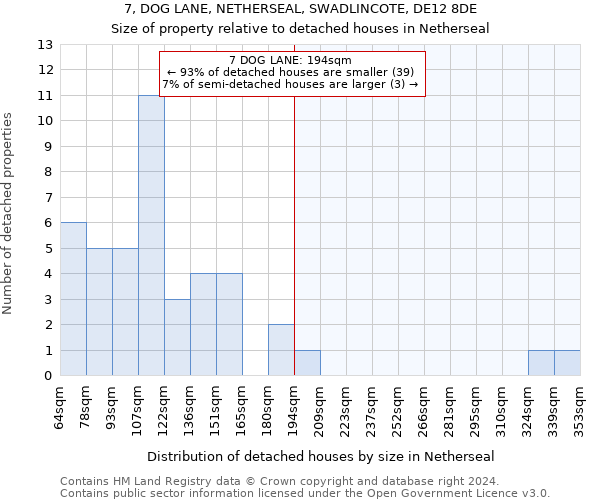 7, DOG LANE, NETHERSEAL, SWADLINCOTE, DE12 8DE: Size of property relative to detached houses in Netherseal