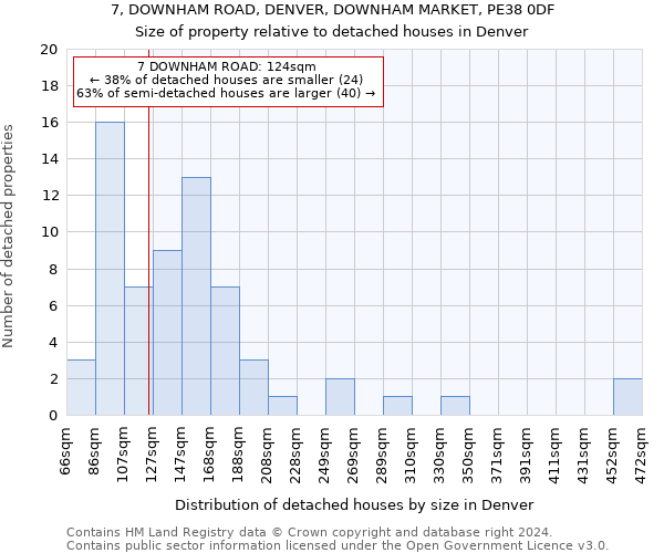 7, DOWNHAM ROAD, DENVER, DOWNHAM MARKET, PE38 0DF: Size of property relative to detached houses in Denver