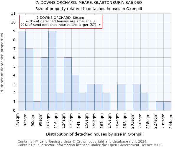 7, DOWNS ORCHARD, MEARE, GLASTONBURY, BA6 9SQ: Size of property relative to detached houses in Oxenpill