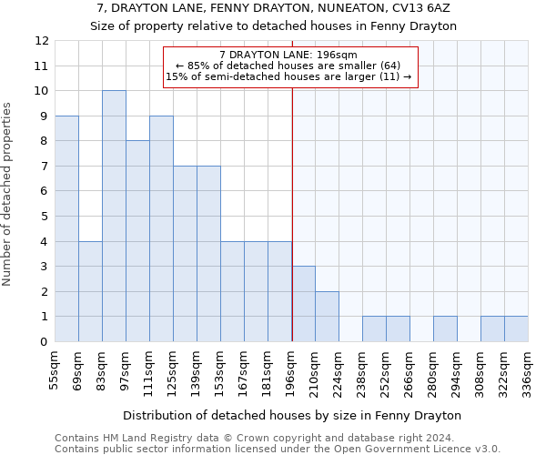 7, DRAYTON LANE, FENNY DRAYTON, NUNEATON, CV13 6AZ: Size of property relative to detached houses in Fenny Drayton