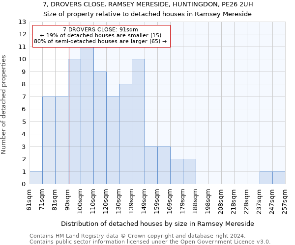 7, DROVERS CLOSE, RAMSEY MERESIDE, HUNTINGDON, PE26 2UH: Size of property relative to detached houses in Ramsey Mereside