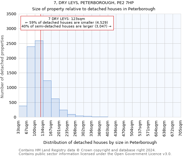 7, DRY LEYS, PETERBOROUGH, PE2 7HP: Size of property relative to detached houses in Peterborough