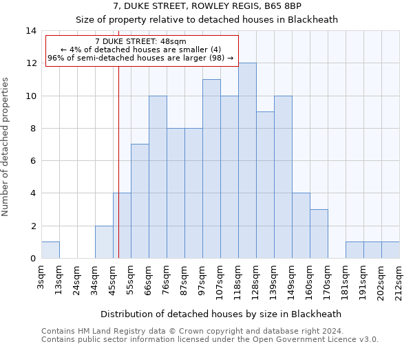 7, DUKE STREET, ROWLEY REGIS, B65 8BP: Size of property relative to detached houses in Blackheath