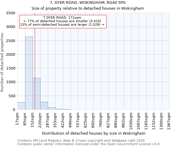 7, DYER ROAD, WOKINGHAM, RG40 5PG: Size of property relative to detached houses in Wokingham