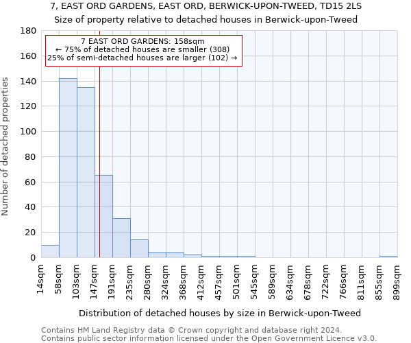 7, EAST ORD GARDENS, EAST ORD, BERWICK-UPON-TWEED, TD15 2LS: Size of property relative to detached houses in Berwick-upon-Tweed